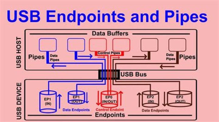 2 USB questions (endpoints and implementation to PC architecture)