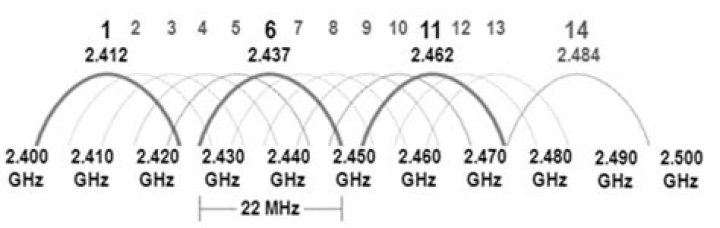 2.4ghz wifi channels overlap