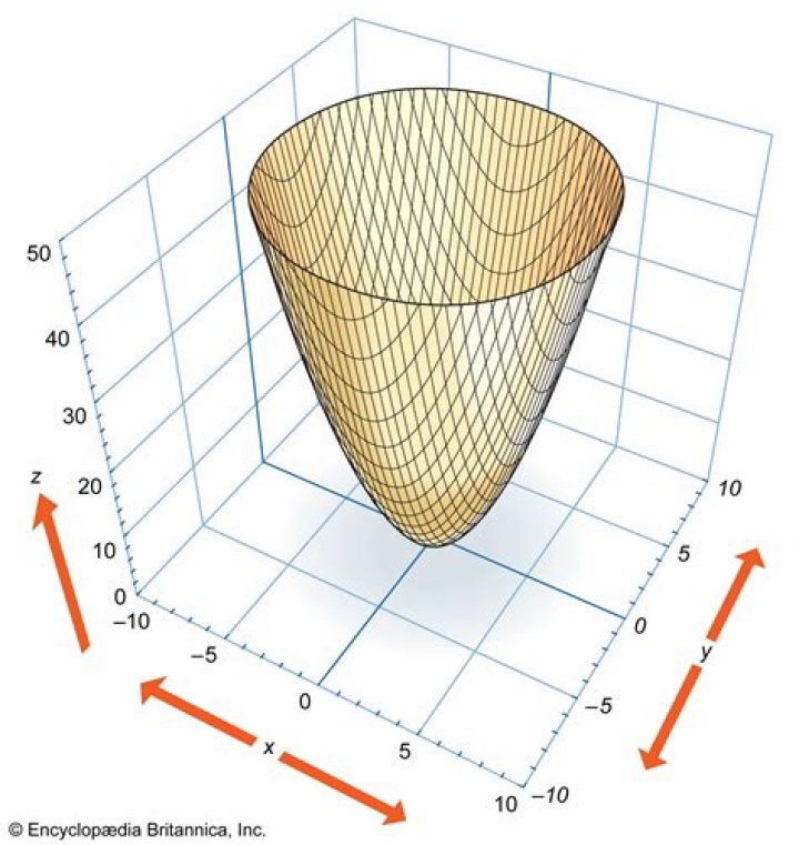 3D paraboloid about x-axis