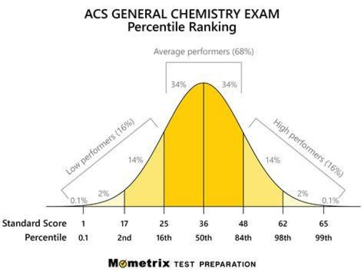 99th Percentile: top 1% or top 2%? [closed]