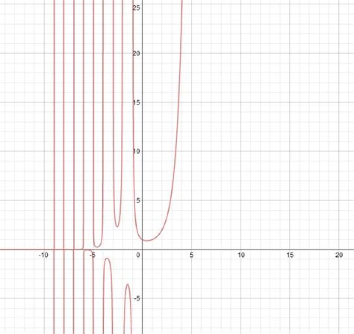 [a bizarre graph of $x!$]()