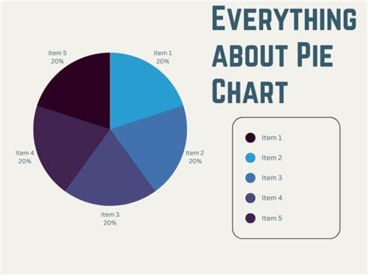 a pie chart I'm trying to label