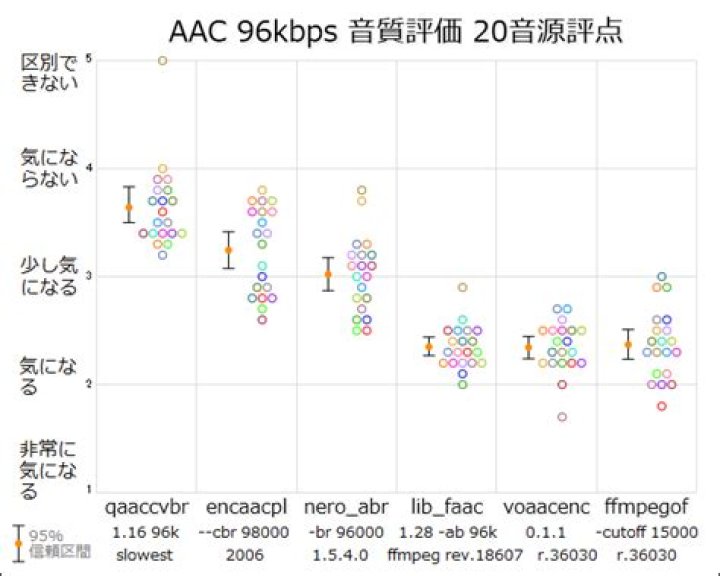 AAC listening test by Kamedo2