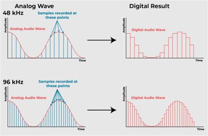 AAC Sample Rate and Bit Rate for High Quality Audio?