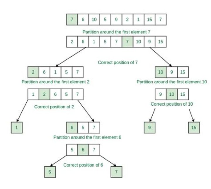 Algorithm of tree partition
