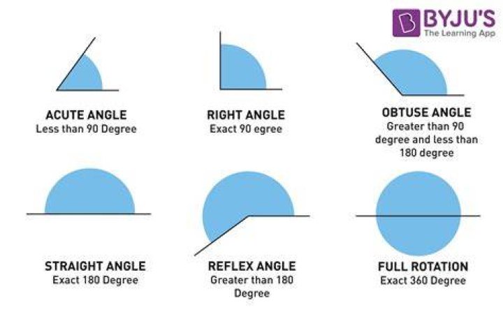 angles