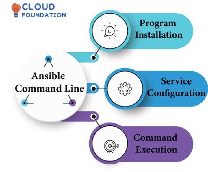 Ansible installed via pip3, but Ansible commands not found