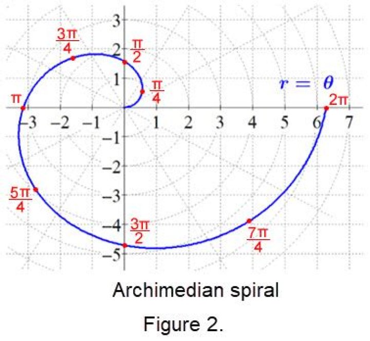 archemedian spiral