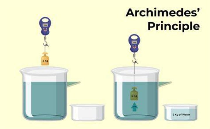 Archimedes method