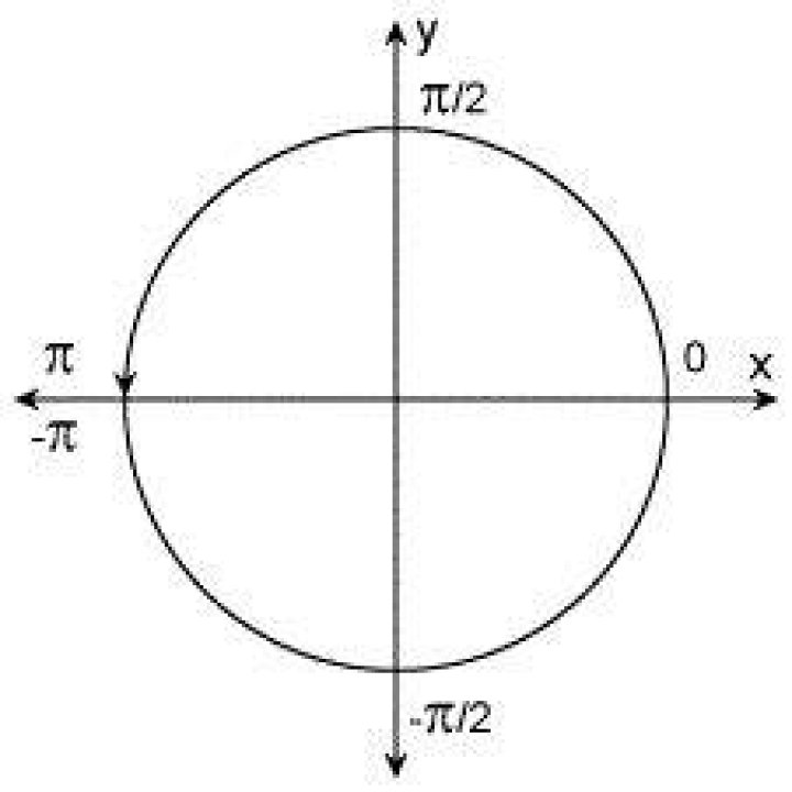 arctan2
