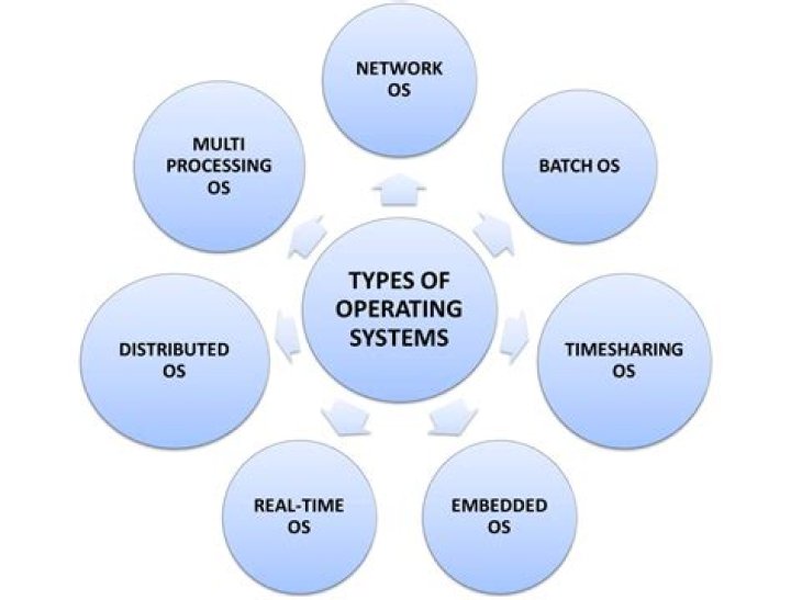 Are drivers part of the operating systems?
