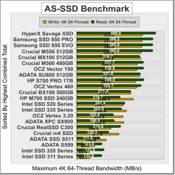 AS SSD Results