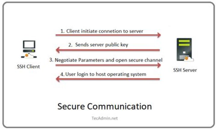 Automate SSH client and server setup on every device