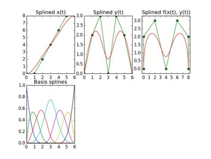 B-spline interpolation with Python