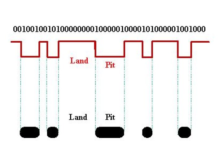 Being able to see the tracks and bits in a CD-ROM [closed]