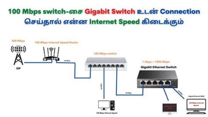 best way to get 1Gbps speeds with a laptop with an inbuilt ethernet card which supports only upto 100Mbps