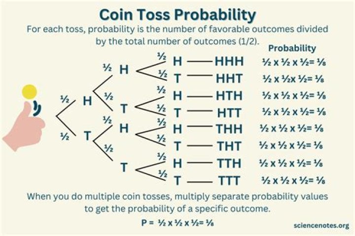 Biased coin probability