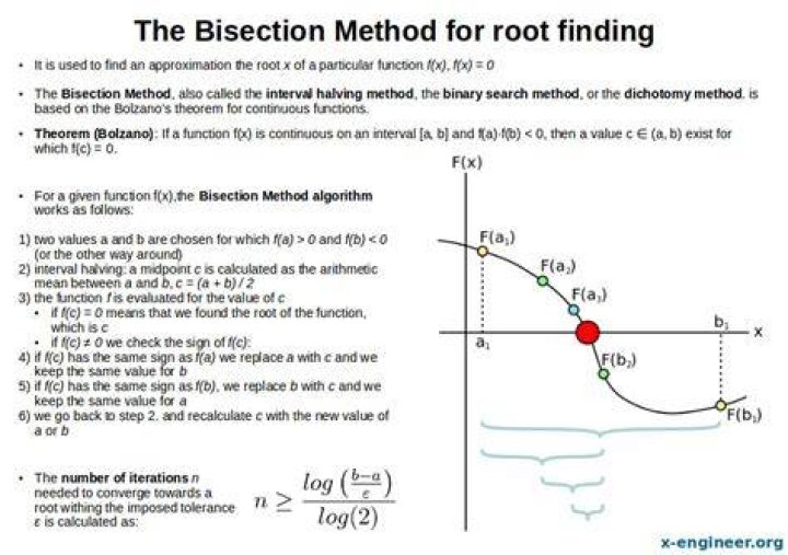 Bisection method