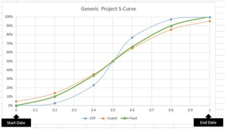 Building S-Curves for projects in Excel using functions on dates and expected completion percentages
