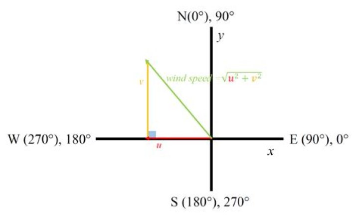 Calculate average wind direction