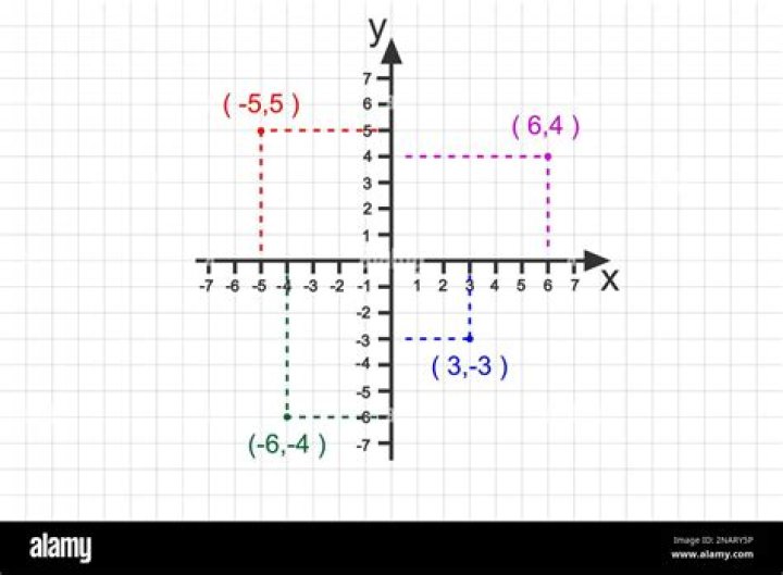 Calculate the value of x, y and z coordinates