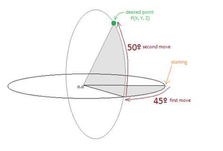 Calculate X Y Z from two specific degrees on a sphere