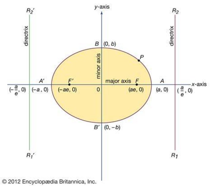 Calculating a Point that lies on an Ellipse given an Angle