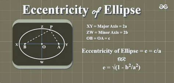 Calculating an Ellipse given the Orbital Eccentricity and a Vertex?