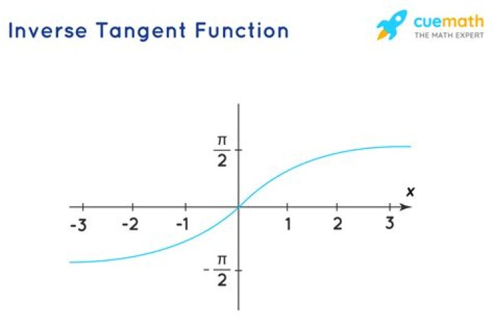 Calculating Inverse Tangent