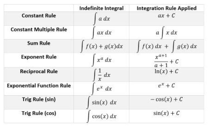 Can an indefinite integral be expressed as a definite integral with variable bounds?