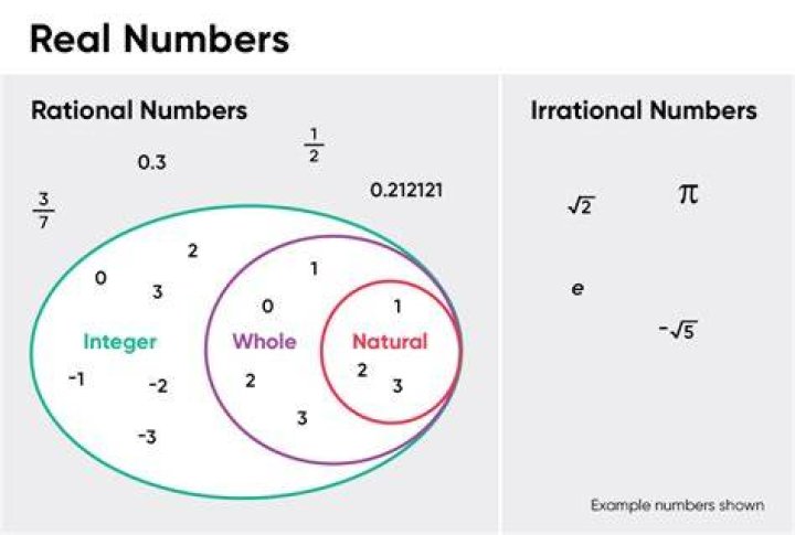 Can rational numbers have decimals?