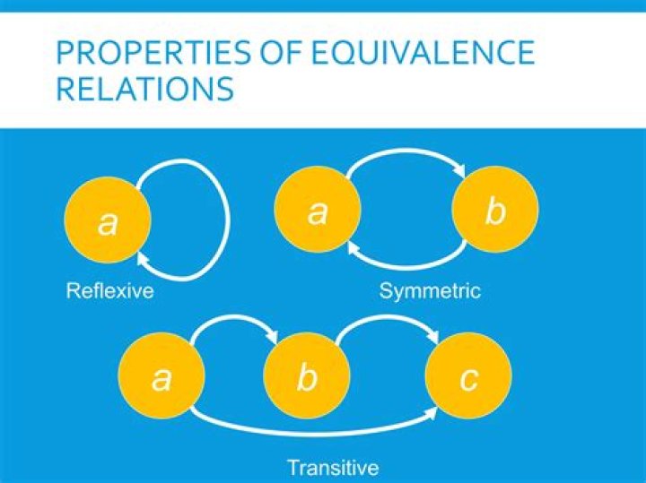 Can we take images of equivalence relations?