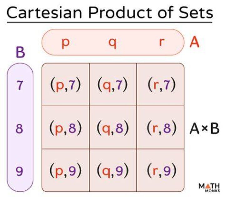 Cartesian product with three sets