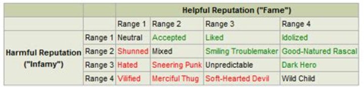 Chart for Fame/Infamy for Fallout New Vegas?