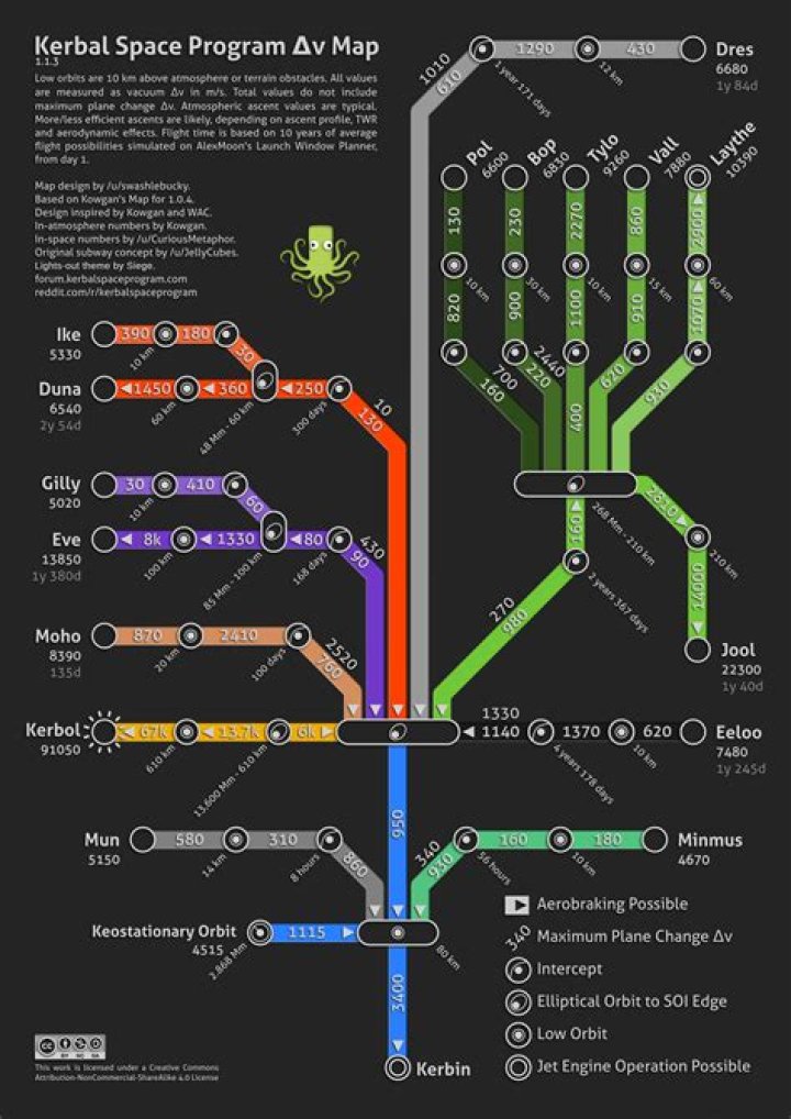 Chart of corridors for Kerbin, Mun and Minmus