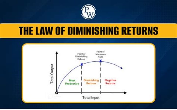Chart of the diminishing returns function