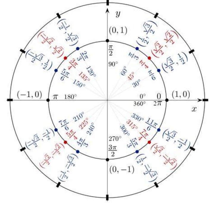 Circle with many trig functions
