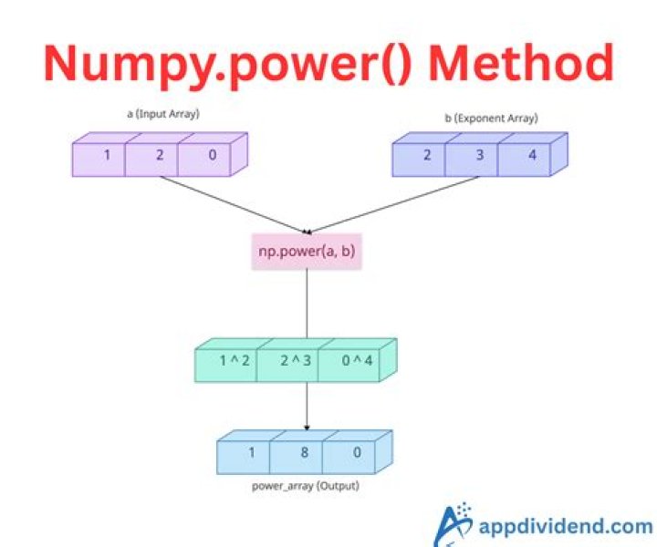 Coding the Power Method in Python