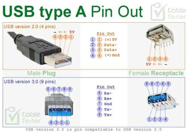 Comparison of pinouts