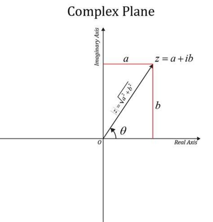 Complex plane