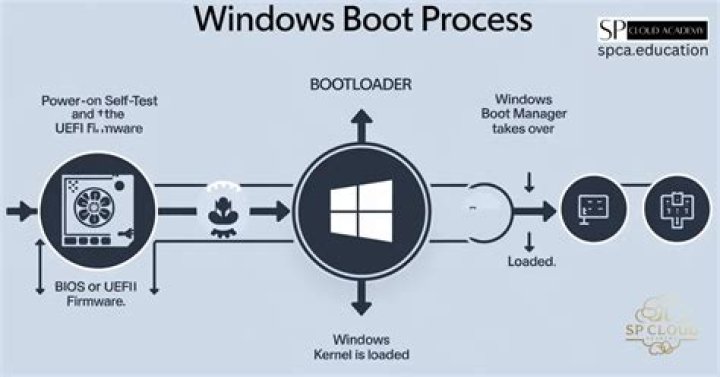 Computer turns off 20-30 seconds into the boot process