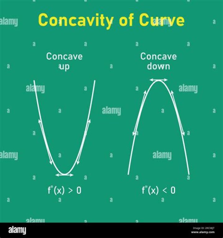 Concave up/down graphs