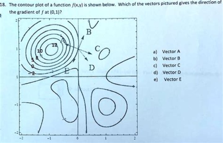 Contour plot of f(x,y)