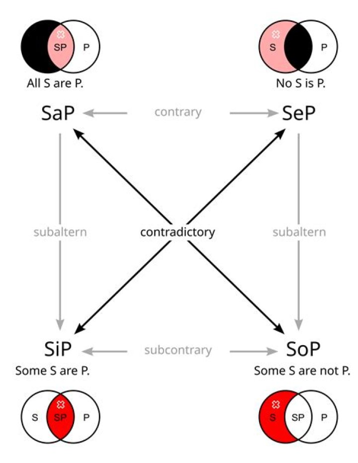 Contradiction Venn Diagram
