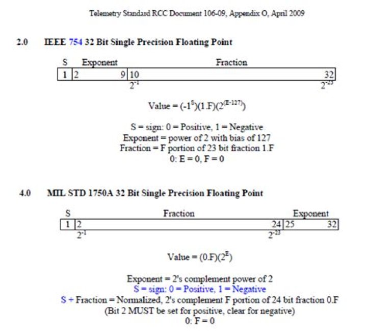 Converting IEEE 754 Float to MIL-STD-1750A Float