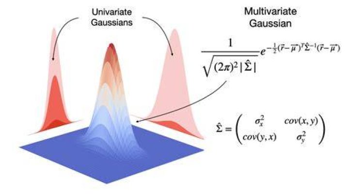 Convolution of two dimensional gaussian functions