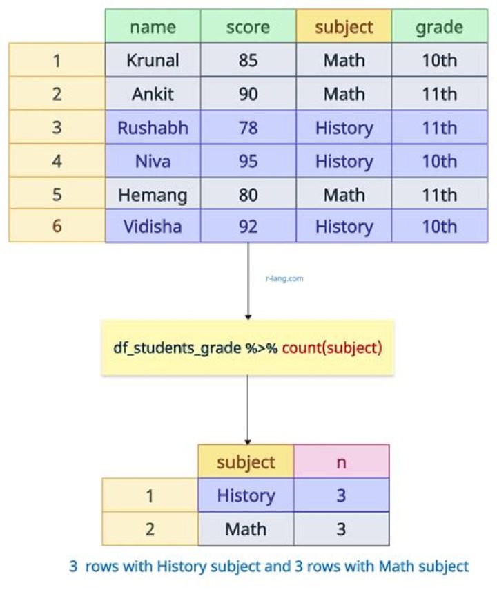 Count number of rows by group using dplyr