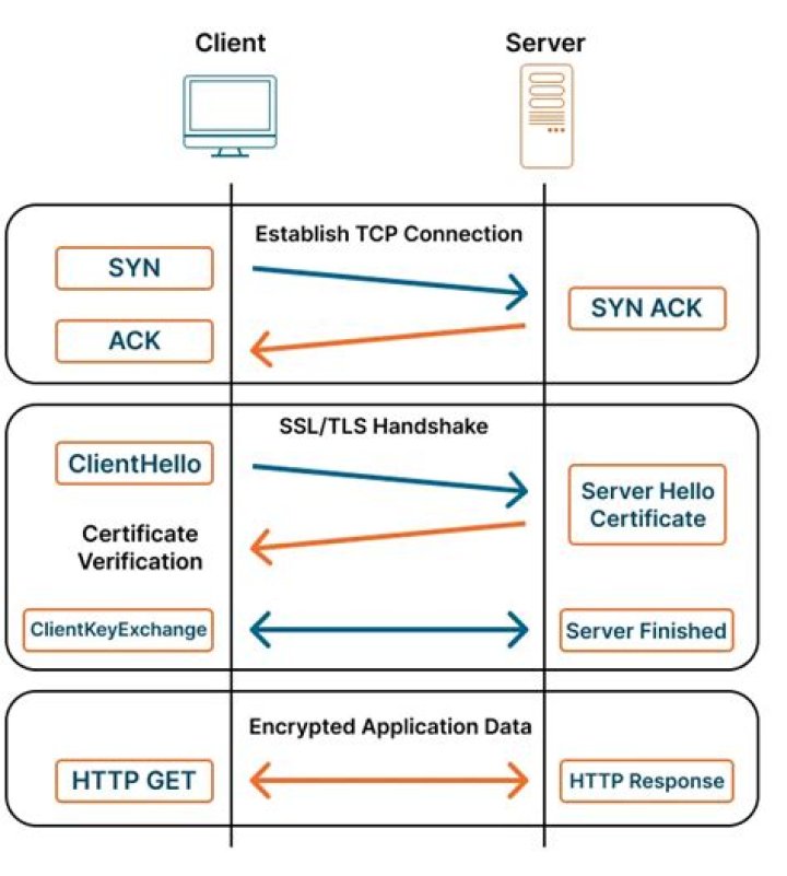 curl gives response 200 but openssl s_client gives timeout after ssl handshake