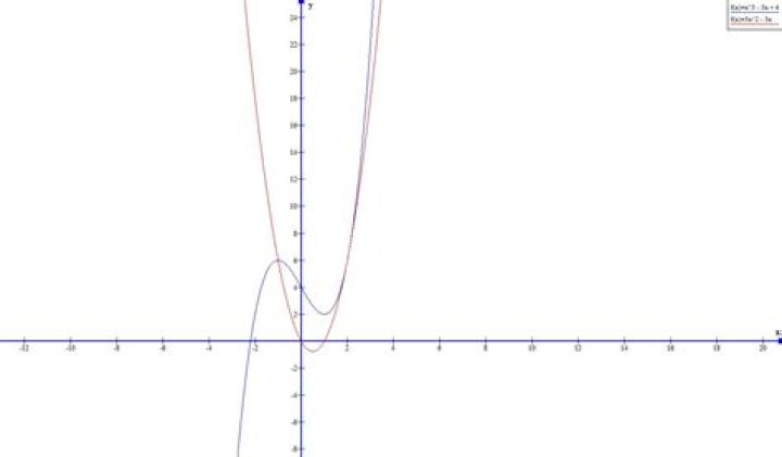 Curves with a common tangent line