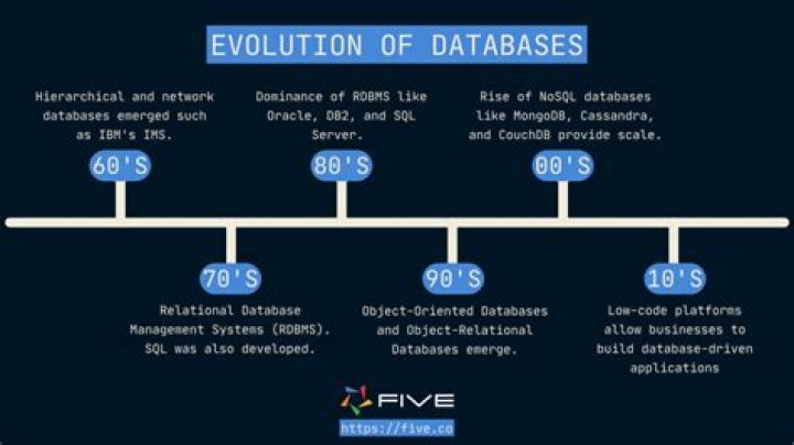 Data and evolution of the chart